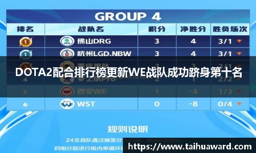 DOTA2配合排行榜更新WE战队成功跻身第十名